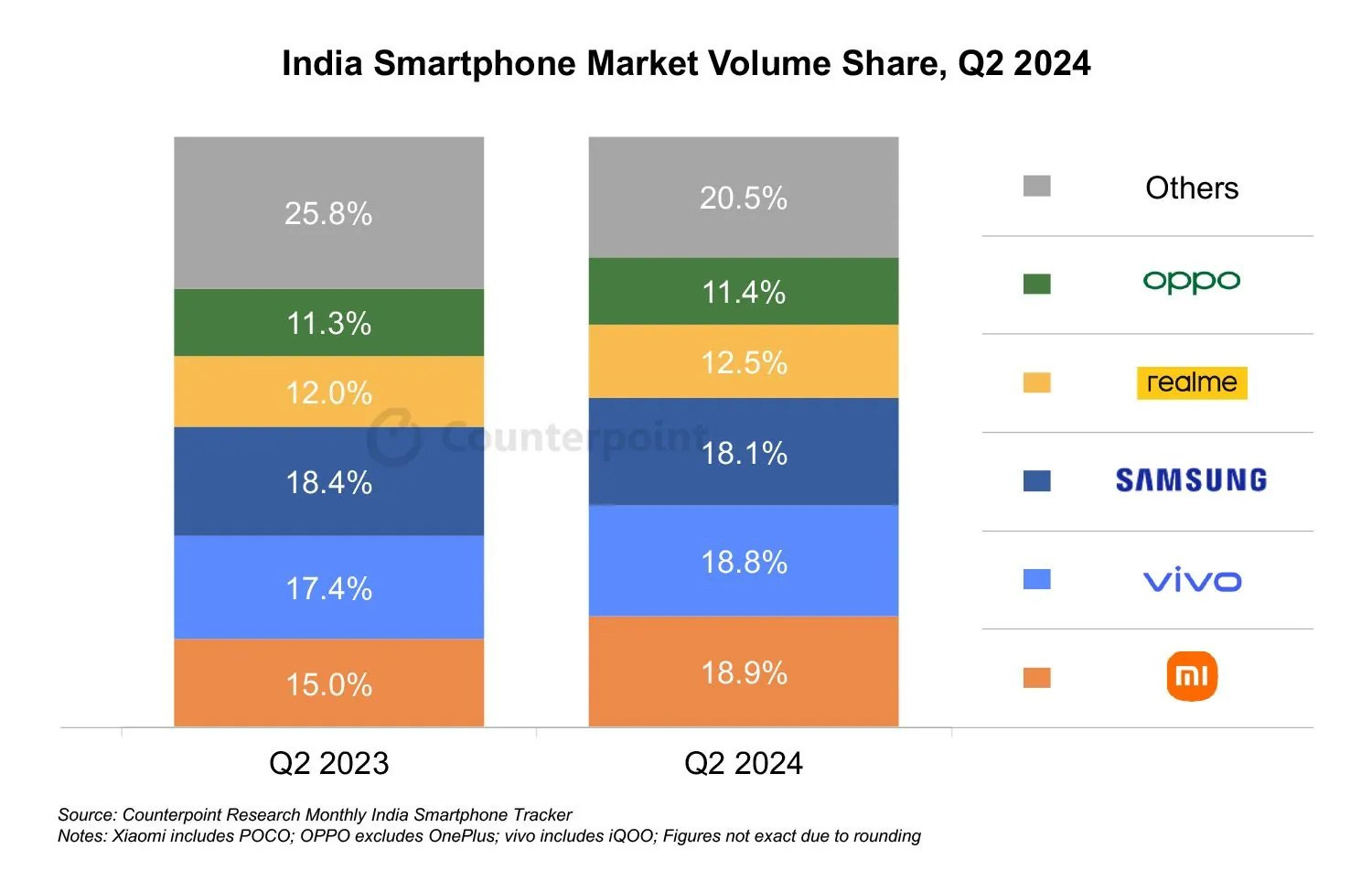 カウンターポイントリサーチは、2014年第2四半期におけるインドのスマートフォン出荷量が前年同期比2％減少したとするレポートを発表し、暑さ、季節的な落ち込み、第1四半期からの需要の減速の影響を受けたとしています。  出荷数に関しては、シャオミが18.9％のシェアでトップの地位を維持し、ほぼ同じくらい近いシェアでヴィボが...