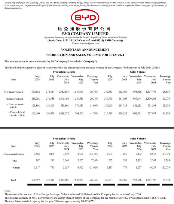 BYD sold 342,383 NEVs in July vs 262,161 a year earlier(+30.6%)