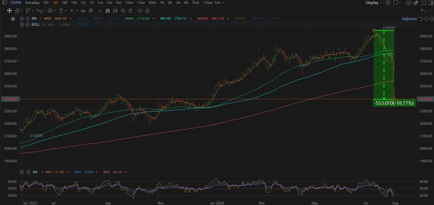 Nikkei 225 Index futures triggered a circuit breaker, and trades were halted.