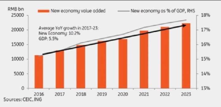 China's "new economy" sector, which is based on high-value-added technology sectors, has seen growth rates in recent years that far exceed the overall GDP. Betw...