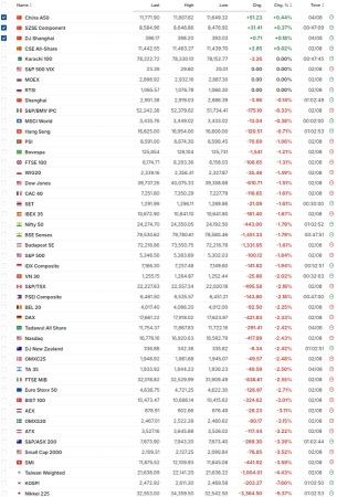 Nikkei 225 Index futures triggered a circuit breaker, and trades were halted.