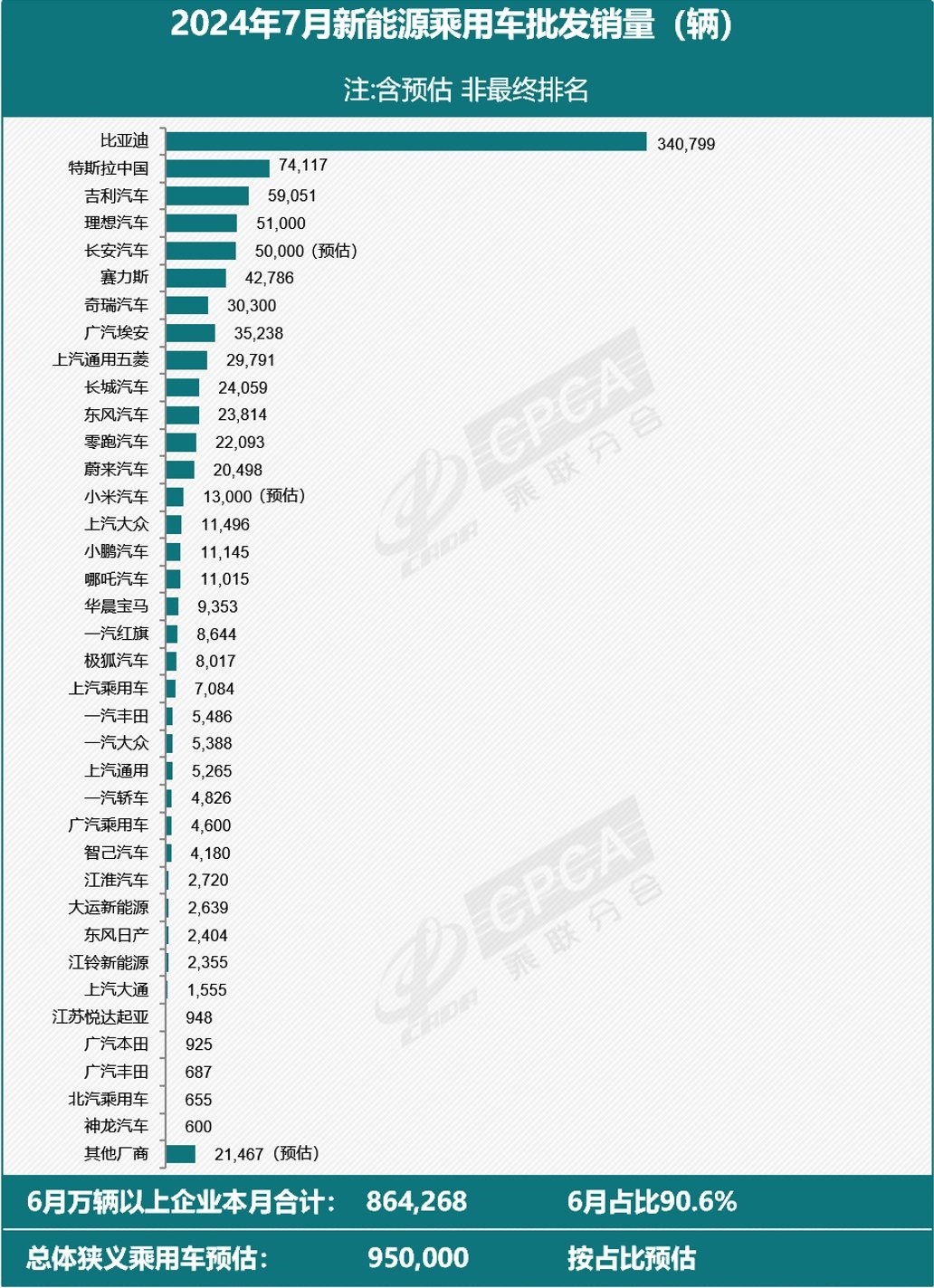 PCAの予備データによると、テスラ中国の7月の納品台数は74,117台、前月比+4.37％、前年比+15.29％増です。 bydは34万0789台を出荷し、前月比0.17%増または前年同期比30.5%増。 $テスラ (TSLA.US)$$BYD (01211.HK)$$BYD Company Limited (0025...