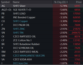 Chinese indices failed to rebound on Tuesday