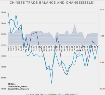 China's July trade balance at 601.9 billion yuan, Prev. 703.73 bln yuan: