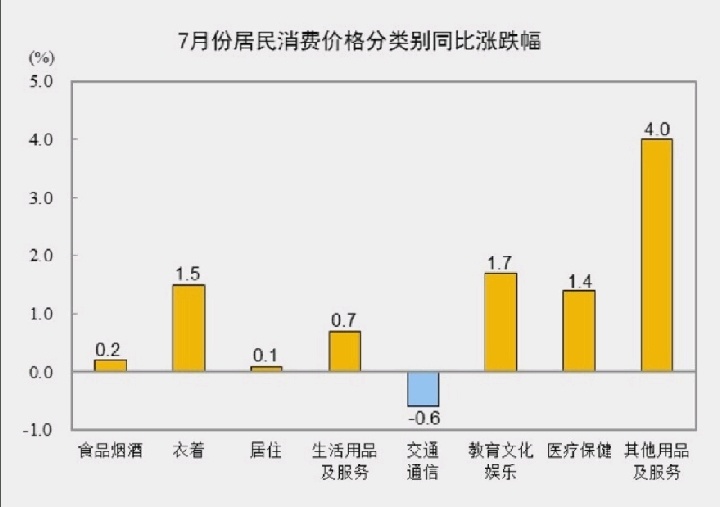 中國消費物價指數細分： 