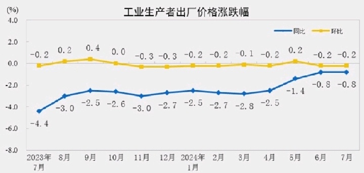 中国生产者物价指数明细：