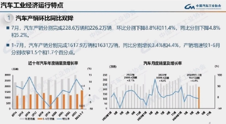 中国は7月に228.6万台(-4.8% m/m, -8.8% y/y)の車両を生産し、226.2万台(-11.4% m/m, -5.2% y/y)を販売しました。 1月〜7月の生産台数は前年同期比3.4%増の16.18百万台、販売台数は前年同期比4.4%増の16.31百万台です。-CAAM $BYD Company L...