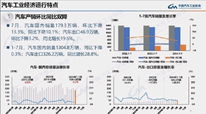 [マイク]7月には中国国内で179.3万台(-13.3% m/m、-10.1% y/y)の車両が販売され、輸出は46.9万台（-3.2% m/m、+19.6% y/y）となりました。 [マイク]1月から7月にかけて、中国国内では13.05百万台（-0.3% y/y）が販売され、輸出は3.262百万台（+28.8% y/...