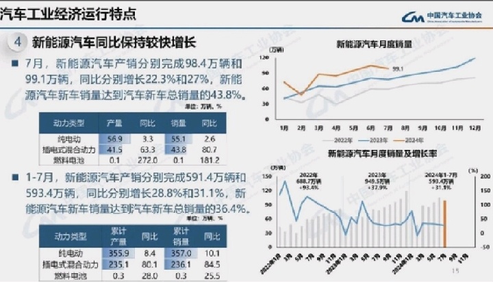 China purchased 0.984 million New Energy Vehicles (+22.3% y/y) and sold 0.991 mln vehicles (+27% y/y) in July. Market Occupancy at 43.8% vs. 41.1%  Jan-Jul NEV ...