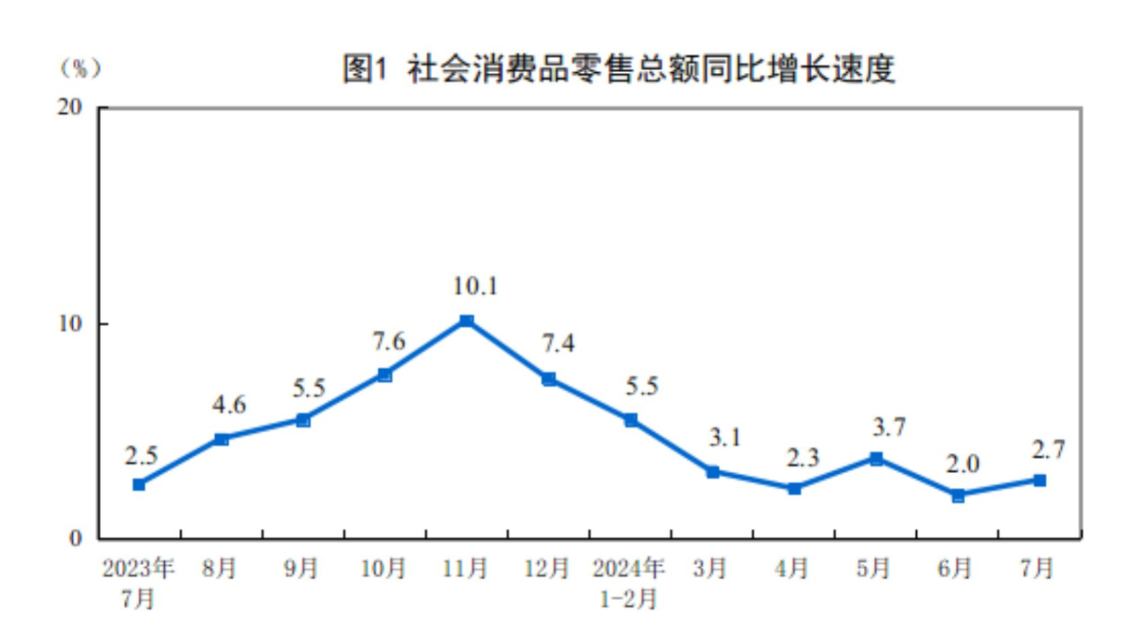 In Jan-Jul, China's total retail sales were recorded at 3.775trillion yuan, up 2.7%y/y.