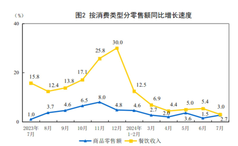 1 月至 7 月，中國零售銷售總額錄得 3.775 兆元，同比上升 2.7%。