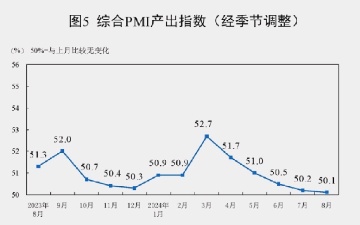 中国の8月の公式PMI