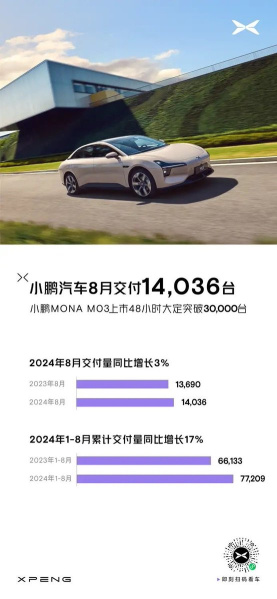 テスラは8月に86,697台の車を上海で納車しました。前月比で17％増加しました。