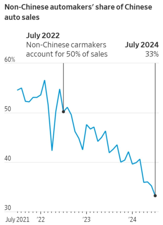 在中國，外國汽車製造商的市場份額大幅下降，僅在兩年內從50%下降到33%。