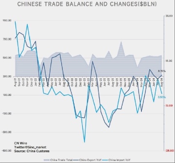 中国の8月の取引収支は6493.4億元で、前月比601.9億元増です。