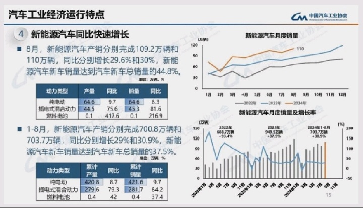 China produced 1.092 million New Energy Vehicles (+29.6% y/y) and sold 1.10 mln vehicles(+30% y/y) in Aug. Market Occupancy at 44.8% vs 43.8%Jan-Aug NEV product...