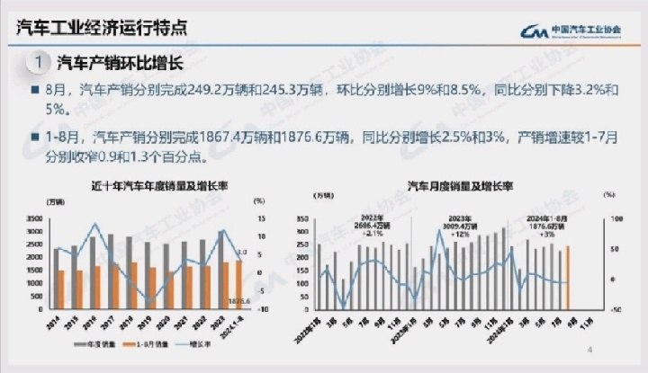 中国在八月份生产了249.2万辆汽车（月比增长9%，同比下降3.2%），销售了245.3万辆汽车（月比增长8.5%，同比下降5%）。 1-8月份，汽车生产同比增长2.5%，达到1867.4万辆，销售同比增长3%，达到1876.6万辆。-中国汽车工业协会 $比亚迪股份 (01211.HK)$$比亚迪 (002594.SZ...