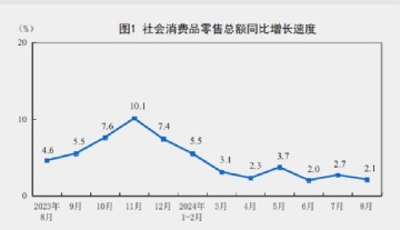 China economic data: