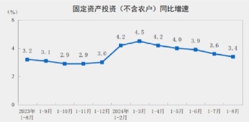 China economic data: