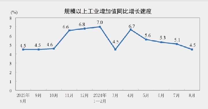 中国1-8月份行业产出同比增长4.5%，环比增长0.32%。（增速放缓）