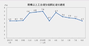 中國1至8月行業產出同比增長4.5%，環比增長0.32%。（增長放緩）