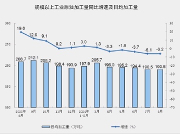 中國1至8月行業產出同比增長4.5%，環比增長0.32%。（增長放緩）