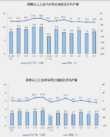 中国の1-8月の業種の生産は前年比4.5％増、前月比0.32％増となりました。（減速）