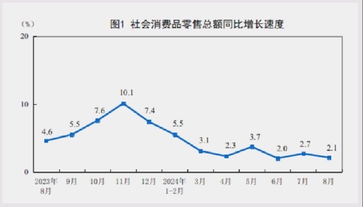 In Jan-Aug, China's total retail sales were recorded at 3.87 trillion yuan, up 2.1%y/y(slowed).