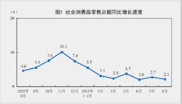 中國1-8月份的總零售額為3.87兆元，同比增長2.1%（放緩）。