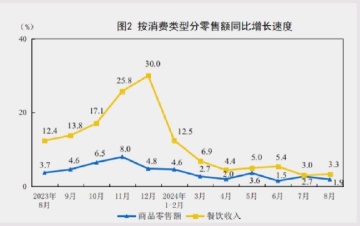 1至8月，中国总零售额达到了3.87万亿人民币，同比增长2.1%（放缓）。