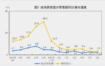 1至8月，中国总零售额达到了3.87万亿人民币，同比增长2.1%（放缓）。