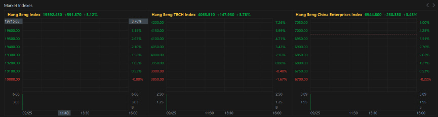 香港恒生指数上涨591.87点，涨幅3.12%，报19592.43。