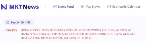 HONG KONG'S HANG SENG INDEX OPENED UP 591.87 POINTS, OR 3.12%, AT 19592.43.