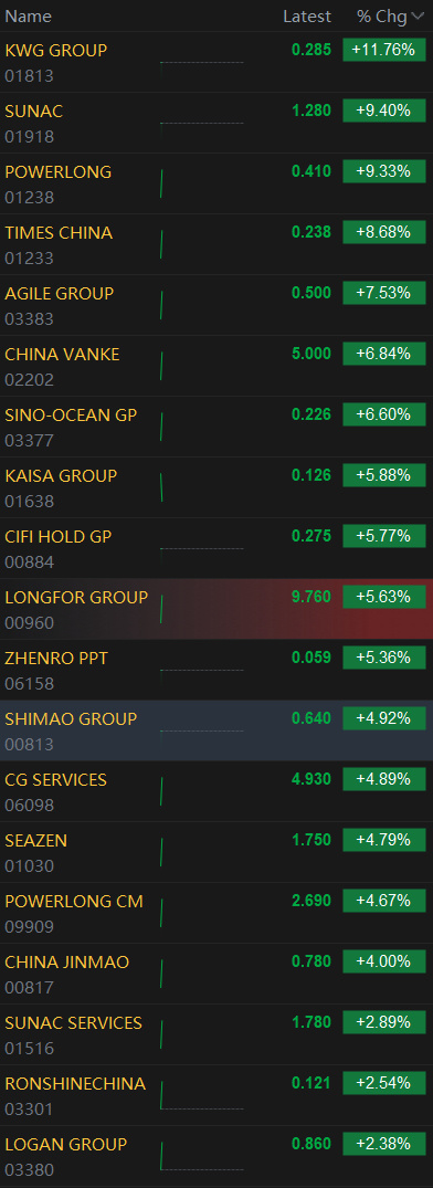 香港上市的中国房地产开发商正在上涨。