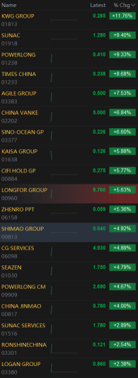 香港上場の中国の不動産デベロッパーが急伸しています。