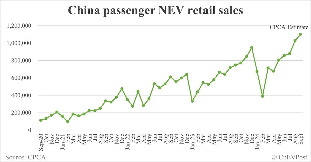 根據CnEVPost，中國的新能源汽車銷量預計將於9月達到110萬單位。