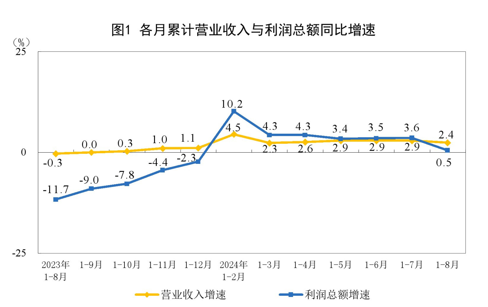 中国1至8月份的工业利润同比增长0.5%，为4.653万亿人民币。-国家统计局