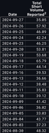 NIO shorts got taken to the cleaners this week after the shares popped 23.5%.