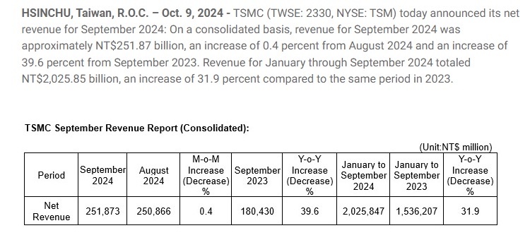 TSMC9月の売上高は2,518.7億台湾ドルで、前年同月比+39.6％、前月比+0.4％。