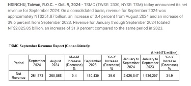 TSMC SEPTEMBER SALES NT$251.87 BILLION, +39.6% Y/Y, +0.4% M/M.