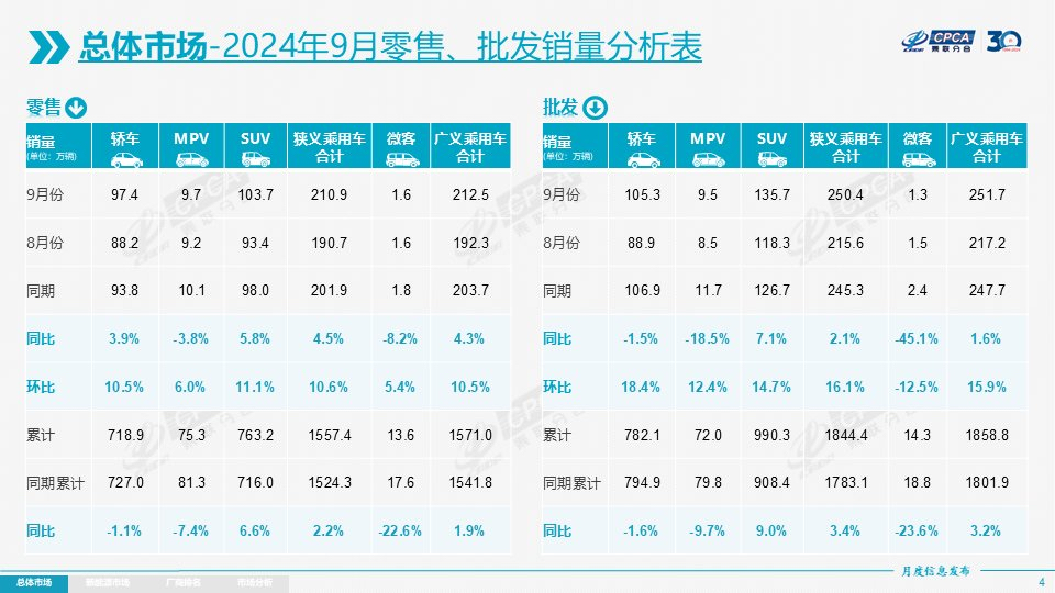 CPCA：中国の乗用車の小売販売台数は前年同月比+4.5％の210.9万