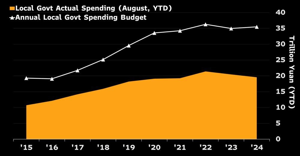 Chinese local governments' actual spending and annual budget.