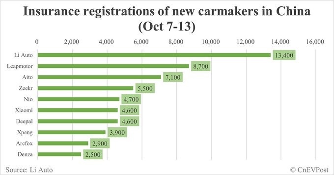 中国电动汽车保险登记截至10月13日周报：