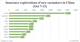 China EV insurance registrations for week ending Oct 13: