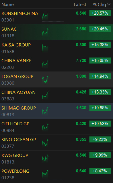 SUNAC CHINA RISES OVER 21%, LOGAN GROUP, R&F PROPERTIES, AND CHINA VANKE GAIN OVER 15%, LONGFOR GROUP UP OVER 9%. $RONSHINECHINA (03301.HK)$$SUNAC (01918.HK)$$K...