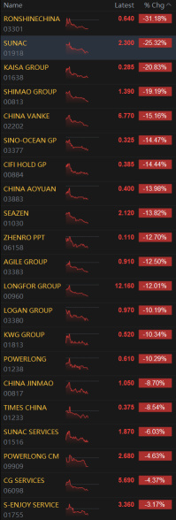 香港上市的房地产开发商在中国简报发布后出现下跌。