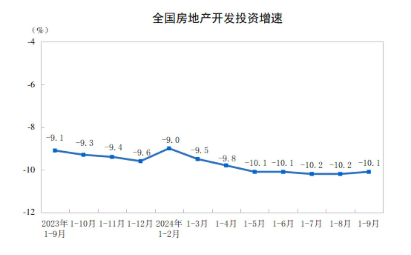 1⃣ 中國1至9月房地產開發投資同比下降10.1%，至7.87兆元。 2⃣住宅銷售面積同比下滑幅度收斂至-17.1%，為70300萬平方米，總銷售額同比下降22.7%，至6.89兆元（收斂）。 3⃣發展基金規模同比下降20.0%（收斂），至7.89兆元。 4️⃣情緒指數為92.41 $龍湖集團 (00960.HK)$$...