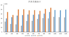 9月份，中国汽车出口达到了53.9万辆，环比增长5.4%，同比增长21.4%。