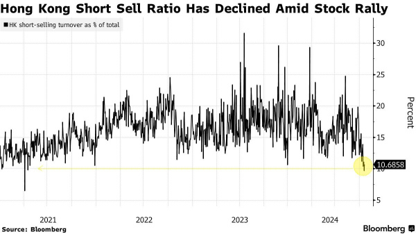 2021年以来、中国の空売りが急落して2021年以来の最低水準に - ブルームバーグ