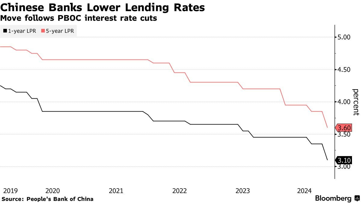 Chinese banks are reducing lending rates in an attempt to stimulate the domestic economy.